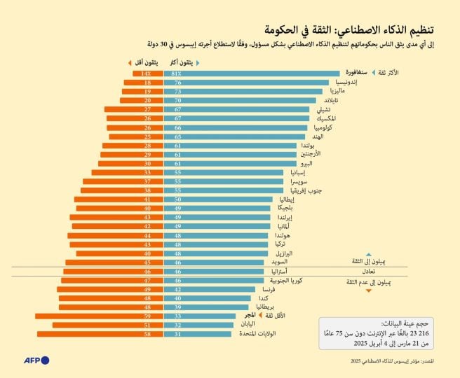 الثقة بالحكومة...سبحان الله ولا دولة عربية لها علاقة بالذكاء ومشتقاته