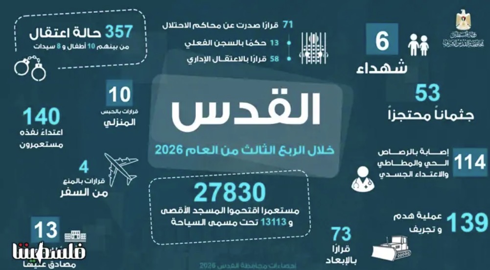 القدس: 6 شهداء و27830 مستعمرا اقتحموا الأقصى و139 عملية هدم وتجريف خلال الربع الثالث من 2026